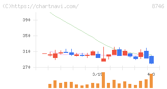 ｕｎｂａｎｋｅｄ(8746)の日足チャート