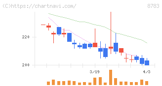 ａｂｃ(8783)の日足チャート