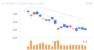 フィンテック　グローバル(8789)の日足チャート