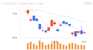 レオパレス２１(8848)の日足チャート