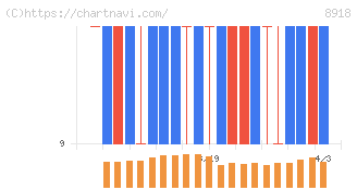 ランド(8918)の日足チャート