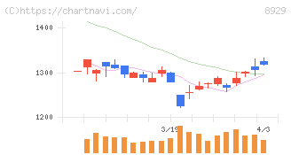 青山財産ネットワークス(8929)の日足チャート