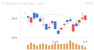 東急(9005)の日足チャート