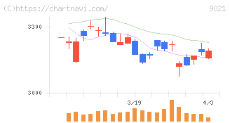 西日本旅客鉄道(9021)の日足チャート