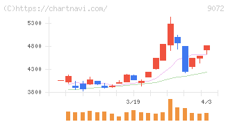 ニッコンホールディングス(9072)の日足チャート