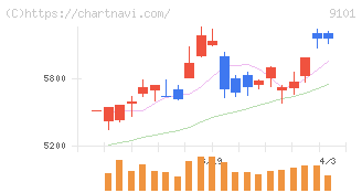 日本郵船(9101)の日足チャート