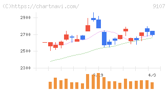 川崎汽船(9107)の日足チャート
