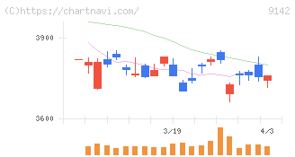 九州旅客鉄道(9142)の日足チャート