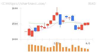 ＳＧホールディングス(9143)の日足チャート