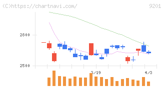 日本航空(9201)の日足チャート