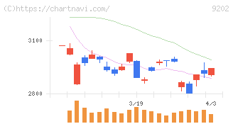ＡＮＡホールディングス(9202)の日足チャート