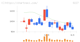マイクロ波化学(9227)の日足チャート