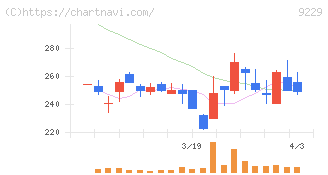 サンウェルズ(9229)の日足チャート