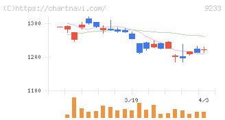 アジア航測(9233)の日足チャート