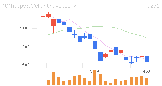 和心(9271)の日足チャート