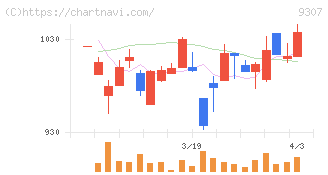 杉村倉庫(9307)の日足チャート