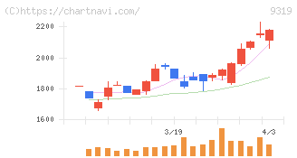 中央倉庫(9319)の日足チャート