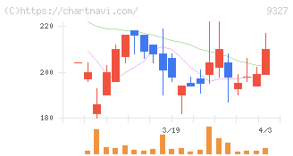 イー・ロジット(9327)の日足チャート