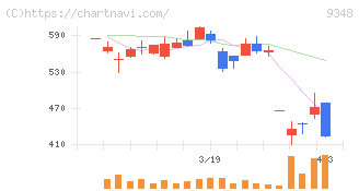 ｉｓｐａｃｅ(9348)の日足チャート