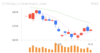 Ｕ－ＮＥＸＴ　ＨＯＬＤＩＮＧＳ(9418)の日足チャート