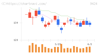 日本通信(9424)の日足チャート