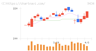ソフトバンク(9434)の日足チャート