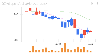サカイホールディングス(9446)の日足チャート