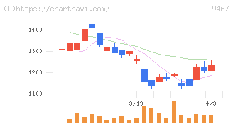 アルファポリス(9467)の日足チャート