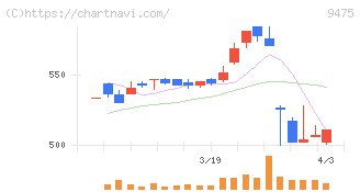 昭文社ホールディングス(9475)の日足チャート