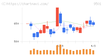 東京電力ホールディングス(9501)の日足チャート