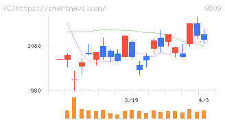 北海道電力(9509)の日足チャート