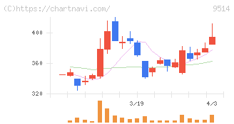 エフオン(9514)の日足チャート