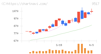 イーレックス(9517)の日足チャート