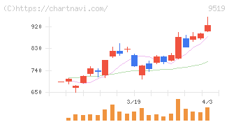 レノバ(9519)の日足チャート