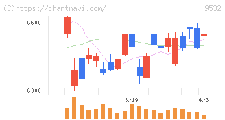 大阪ガス(9532)の日足チャート