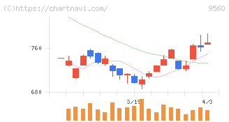 プログリット(9560)の日足チャート