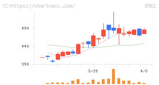 グラッドキューブ(9561)の日足チャート