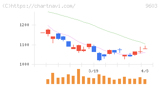 エイチ・アイ・エス(9603)の日足チャート