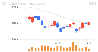 共立メンテナンス(9616)の日足チャート