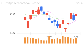 スクウェア・エニックス・ホールディングス(9684)の日足チャート