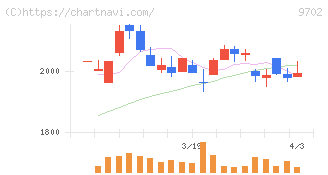 アイ・エス・ビー(9702)の日足チャート