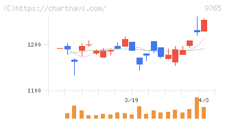 オオバ(9765)の日足チャート