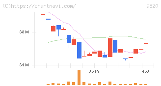 エムティジェネックス(9820)の日足チャート
