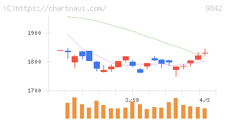 アークランズ(9842)の日足チャート