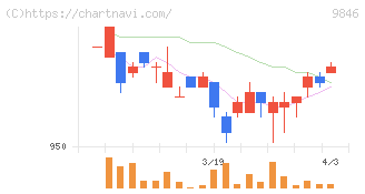天満屋ストア(9846)の日足チャート