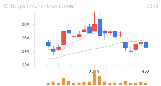 愛眼(9854)の日足チャート