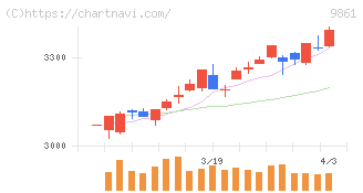 吉野家ホールディングス(9861)の日足チャート
