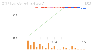 ワットマン(9927)の日足チャート