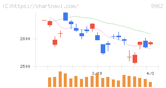 ミスミグループ本社(9962)の日足チャート