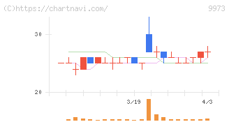 ＫＯＺＯホールディングス(9973)の日足チャート